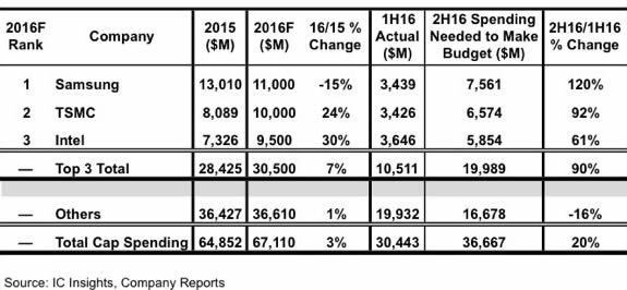 2H16 spending surge expected from Samsung, TSMC & Intel